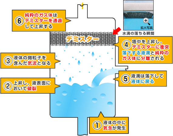 デミスターとは デミスター専門サイト奥谷金網デミスターネット